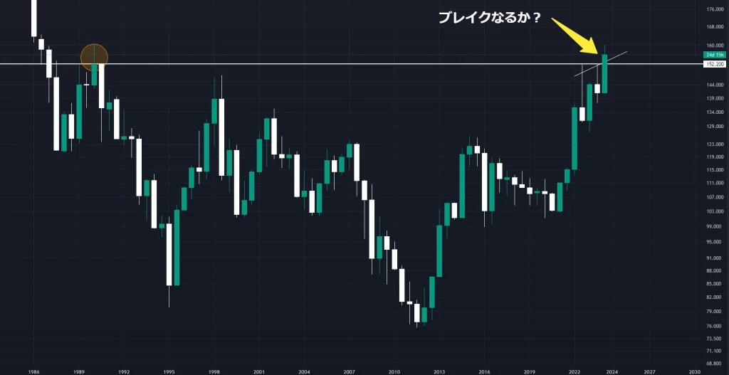 ドル円の半年足チャート