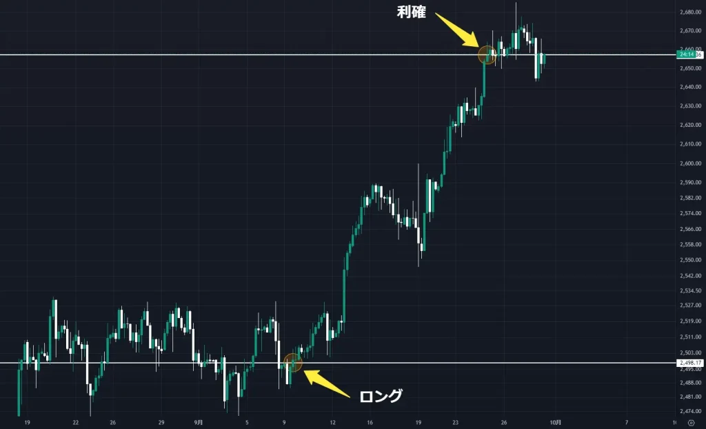 GOLDの4時間足チャート