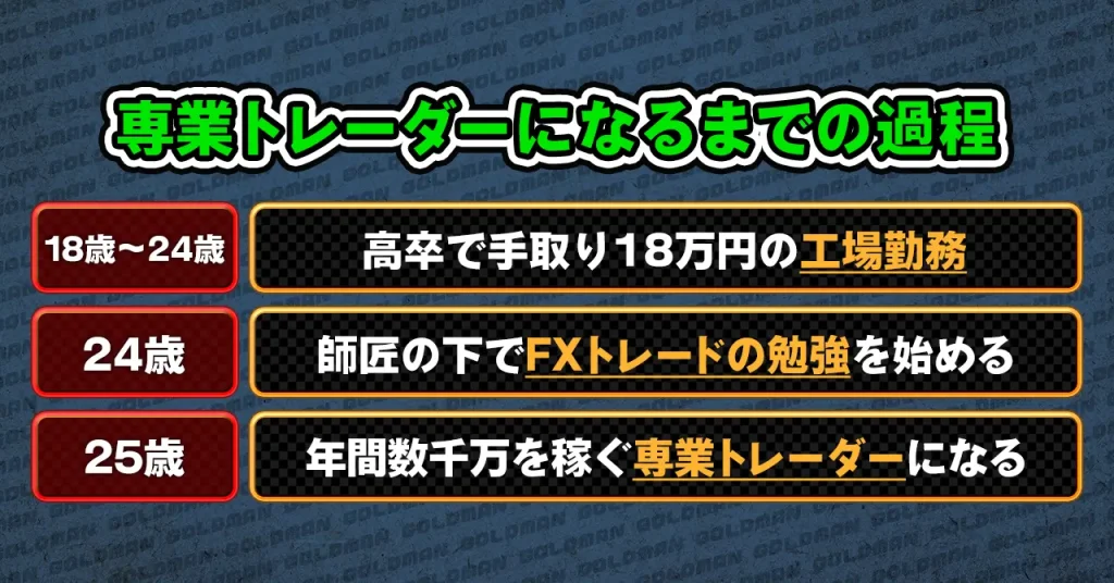 専業トレーダーになるまでの過程